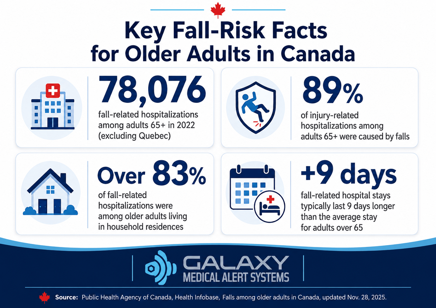 Infographic showing key fall-risk facts for older adults in Canada: 78,076 fall-related hospitalizations among adults 65+ in 2022, 89% of injury-related hospitalizations caused by falls, over 83% of those hospitalizations among older adults living in household residences, and fall-related hospital stays averaging 9 days longer than the average stay for adults over 65.
